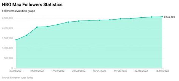 13 WorthKnowing HBO Statistics for 2024