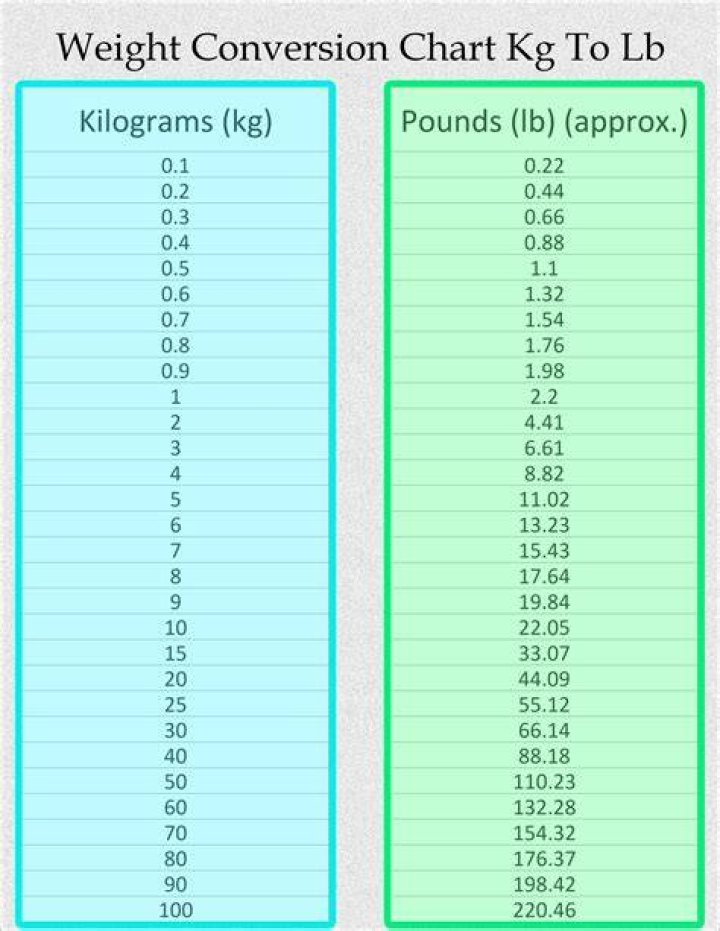 65 kg to lb How much is 65 kilograms in pounds? [CONVERT]