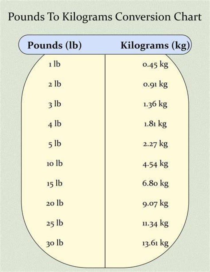 79.1 KG to Lbs