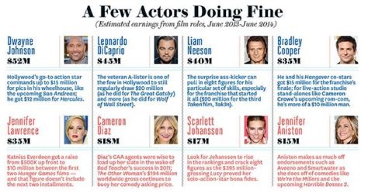≫ How Much Do Actors Get Paid In South Africa The Dizaldo Blog!