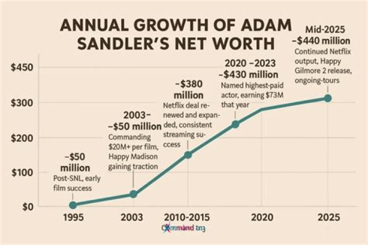 Adam Sandler Net Worth Weight Height Ethnicity Eye Color