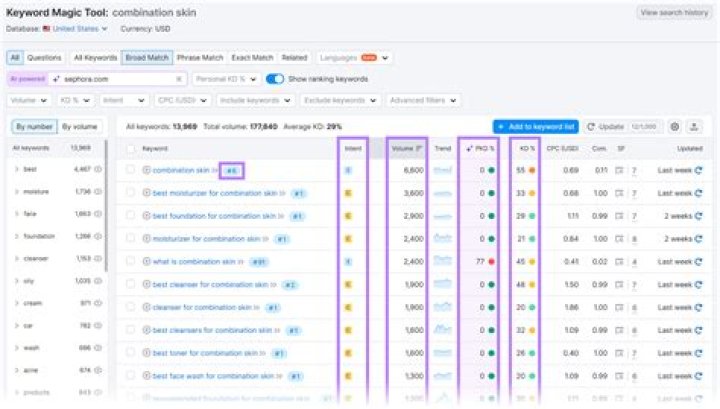 Automated Google (SERP) Keywords Position keyword