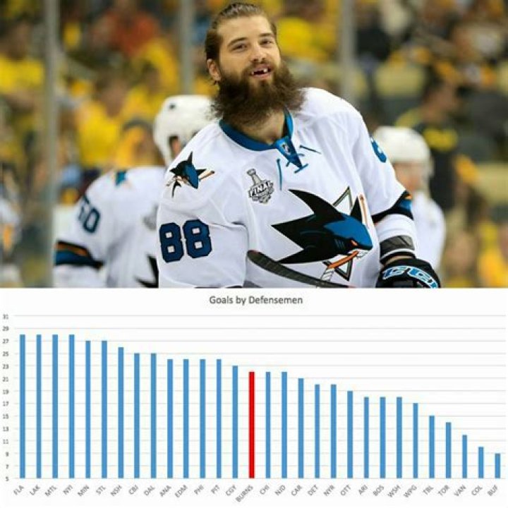 Brent Burns has more goals than the entire Caps defense combined