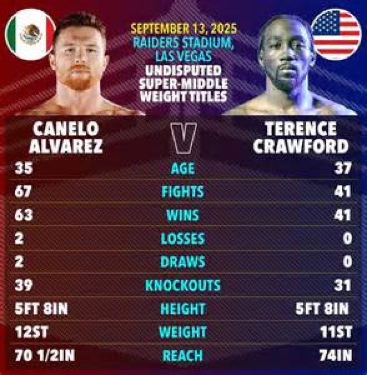 Canelo Alvarez Record, Stats & Updates 2024