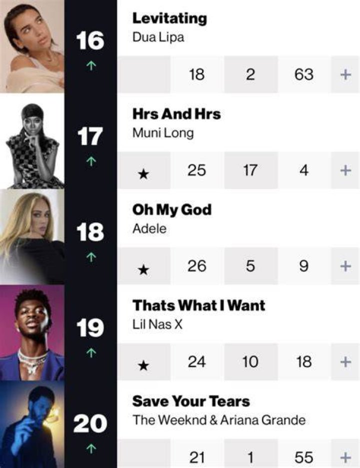 Chart Check [Hot 100] Latto Lands First Top 40 Hit with 'Big Energy' That Grape Juice