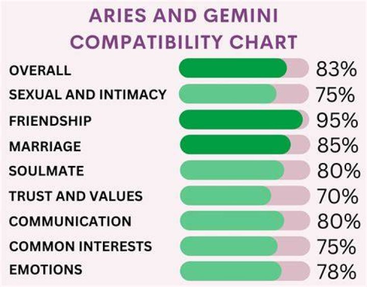 Compatibility Between Aries and Gemini जानें मेष और मिथुन राशि वालों