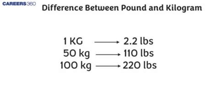 difference between pound and kilogram Critical thinking skills