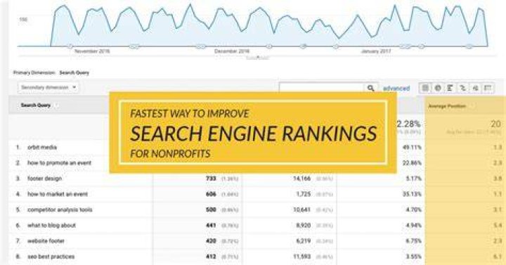 Fastest Way to Improve Search Engine Rankings for Nonprofits