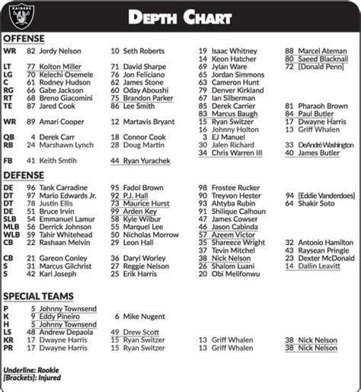 First Raiders depth chart of 2018 is released Observations Silver