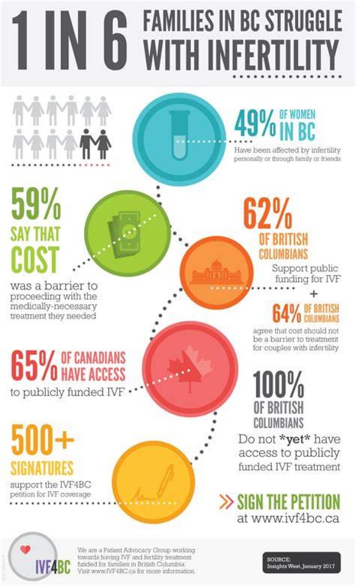 Infertility Statistics in British Columbia It's Time for Accessible