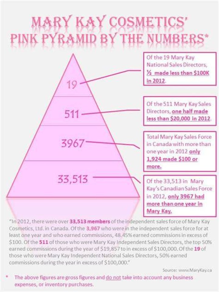 Is Mary Kay a Pyramid Scheme? Or A Legit Beauty MLM &lsquo;Road to Riches&rsquo;?