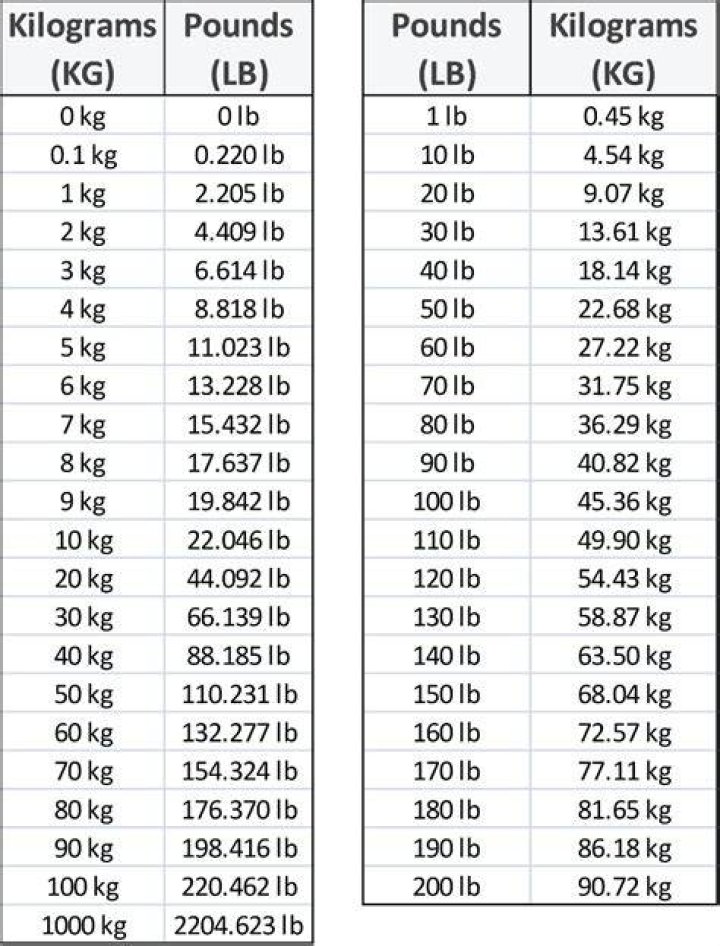 Lb kg conversion chart