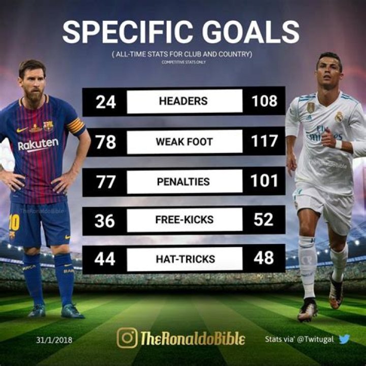 Messi Vs Ronaldo Total Goals Scored
