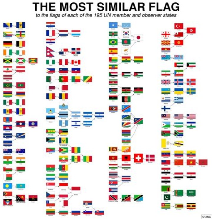 Most similar flag for every country? r/vexillology
