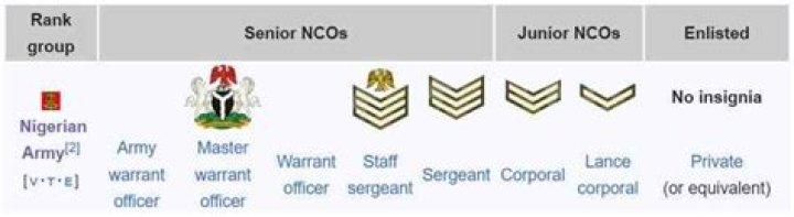 Nigerian Army Rank Structure