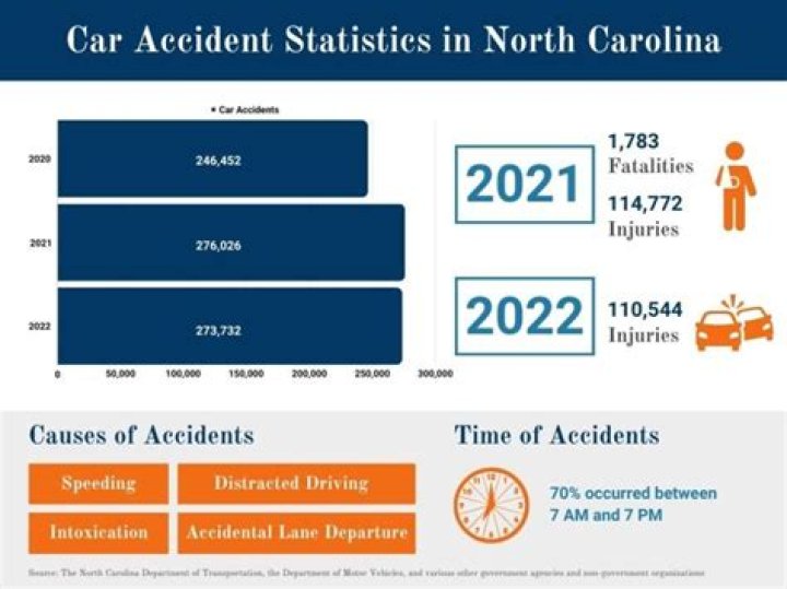 North Carolina Car Accident Statistics 2022