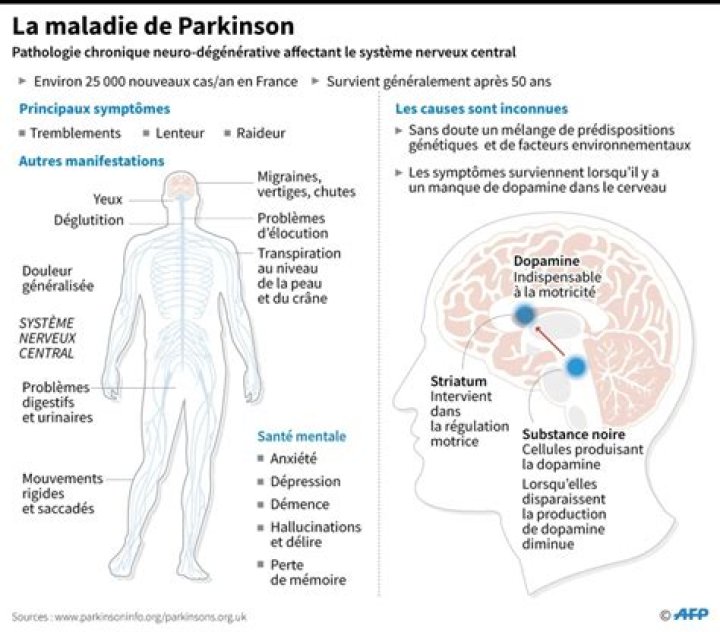 Parkinson Schema