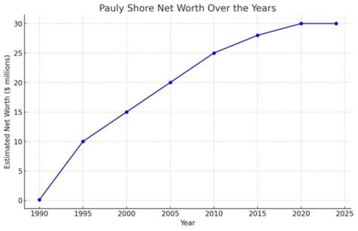 Pauly Shore Net Worth Wealth House Early Life Personal Life My XXX