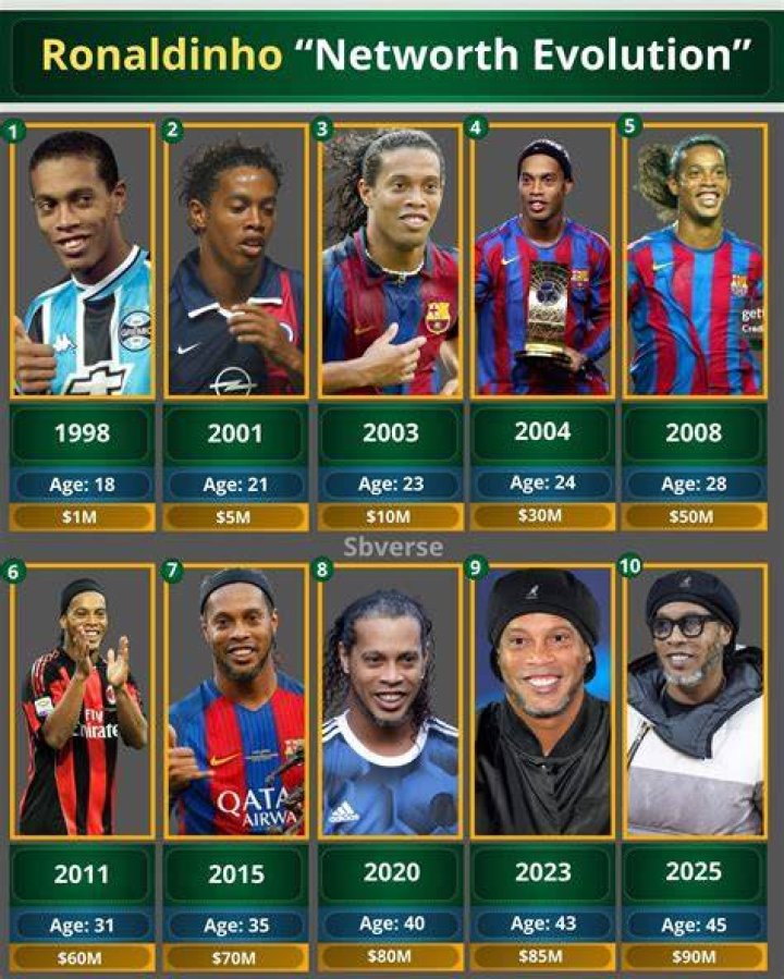Ronaldinho Net Worth, Salary, Age, Height, Weight, Bio, Family, Career