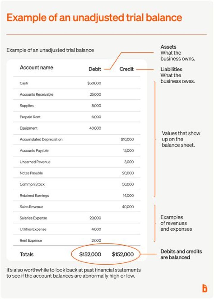 Solved hi The trial balance as of July 31, 2018, for Sally