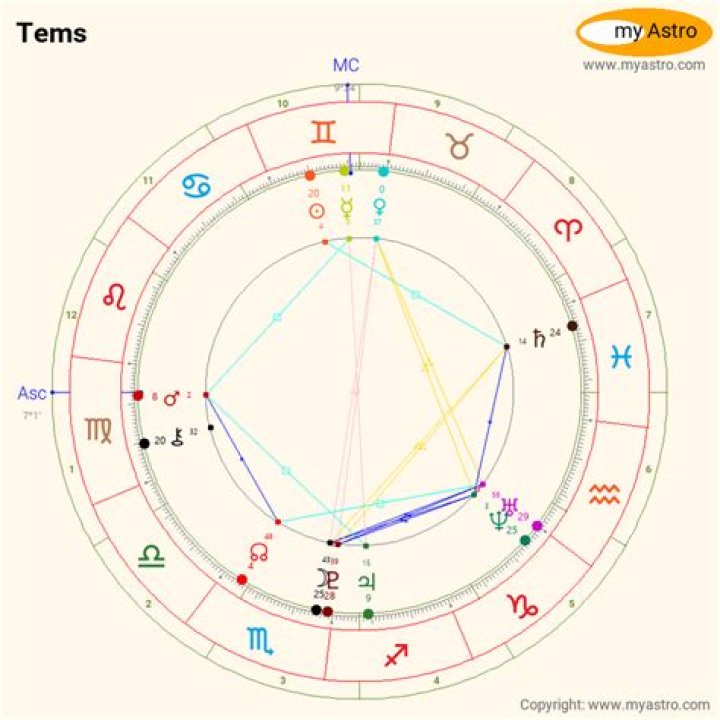Tems Birth Chart by Hermes Astrology Oct, 2023 Medium