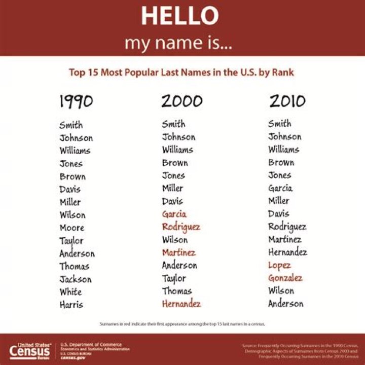 The 50 most common surnames in Spain Download Table