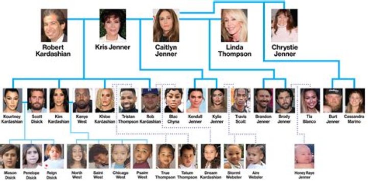 The Kardashian Siblings In Order: A Complete Guide
