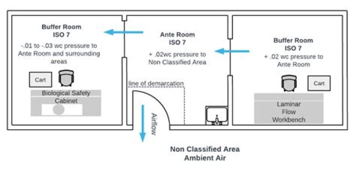 Understanding The Differences: Buffer Room Vs Anteroom