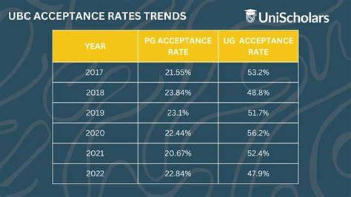 Understanding The UBC Acceptance Rate: A Comprehensive Guide