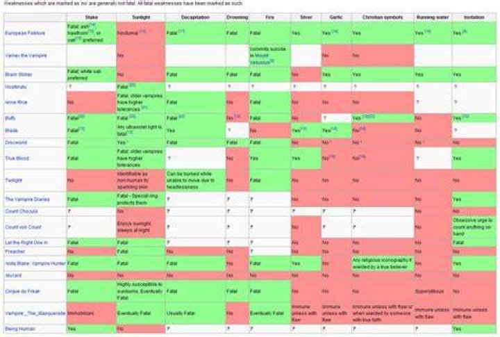Wikipedia List of Vampire Weaknesses, Including Twilight, Buffy